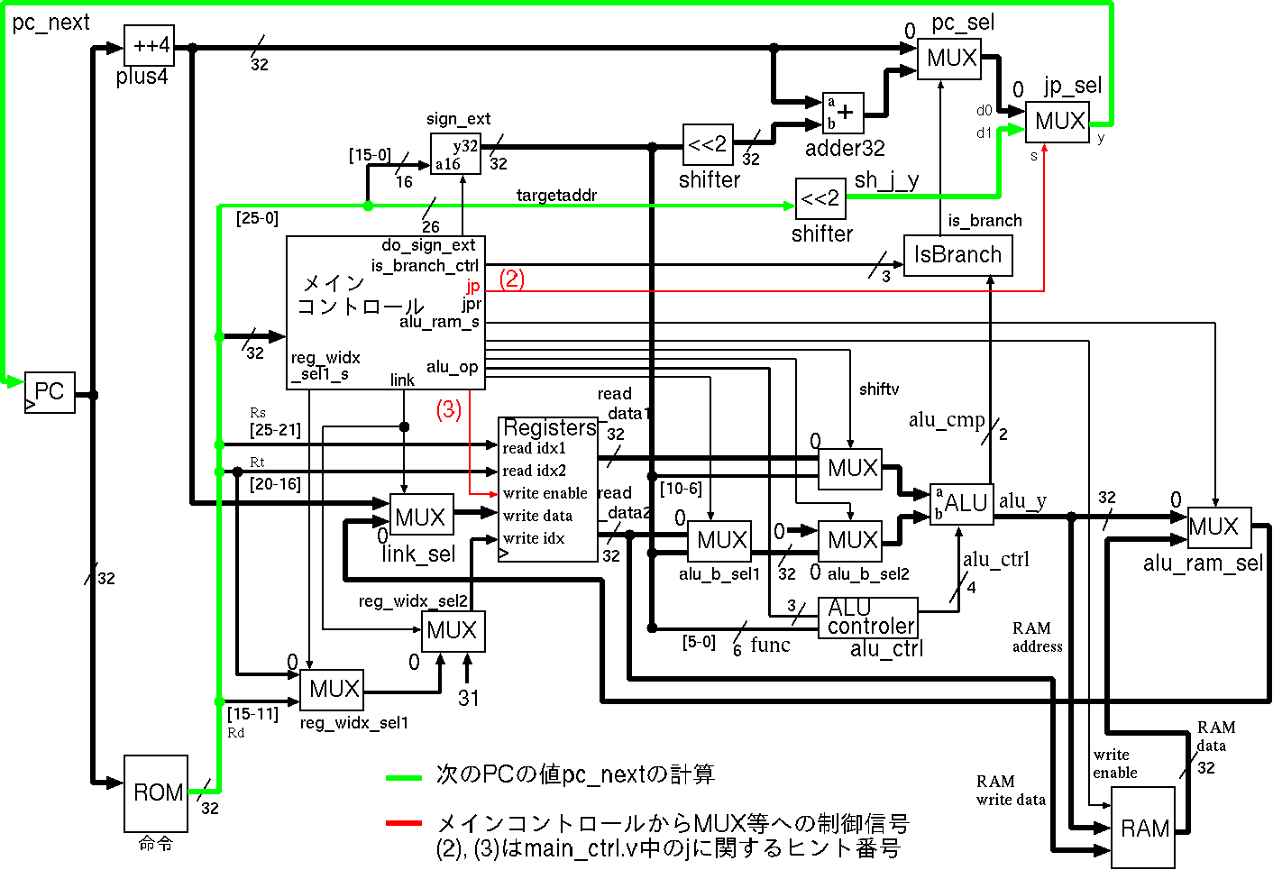 情報工学実験第2 ハードウェア